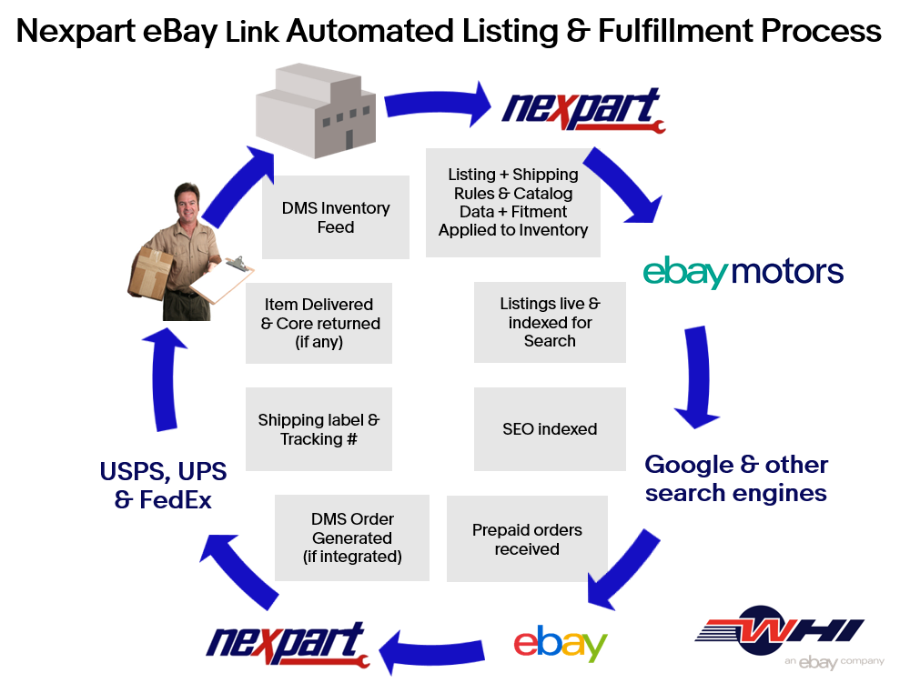 eBay Link WHI Solutions